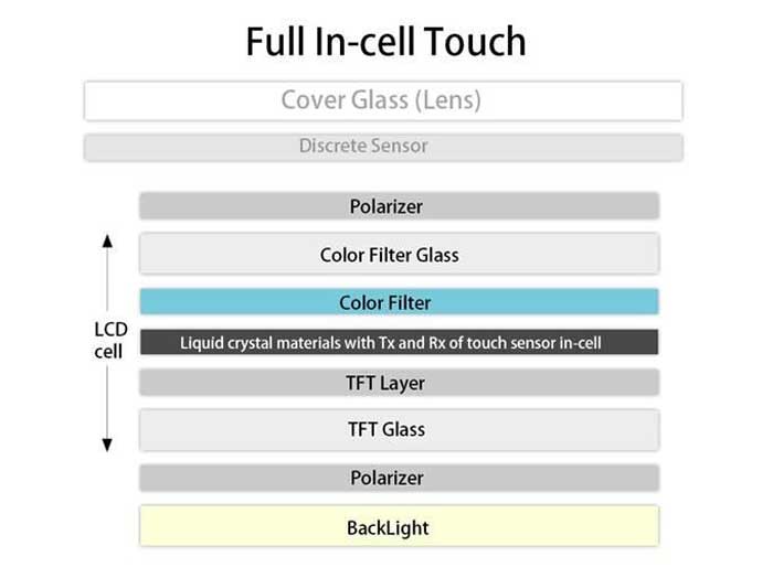 عکس کیفیت و انواع ال سی دی گوشی اندروید؛ تفاوت SVC، اورجینال، چین، OLED، IC و استوک ساختار Full In-Cell