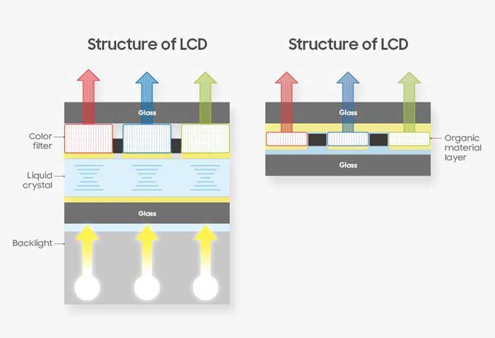عکس کیفیت و انواع ال سی دی گوشی اندروید؛ تفاوت SVC، اورجینال، چین، OLED، IC و استوک ساختار LCD در برابر OLED