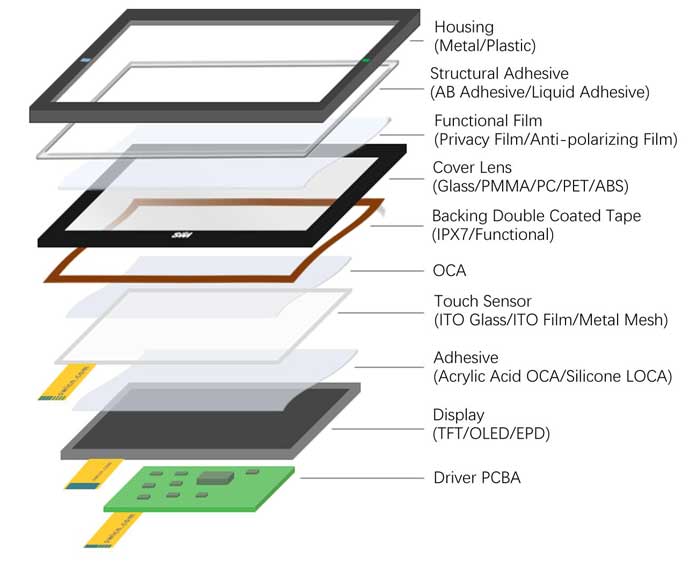 عکس کیفیت و انواع ال سی دی گوشی اندروید؛ تفاوت SVC، اورجینال، چین، OLED، IC و استوک ساختار مکانیکی نمایشگر و فریم