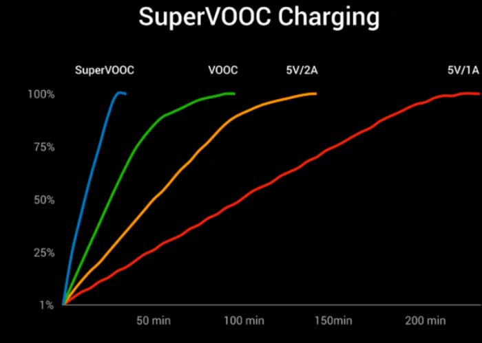عکس دانشنامه فناوریهای شارژ گوشی؛ استانداردها، پروتکلها و فستشارژ VOOC and SUPERVOOC در فناوریهای شارژ